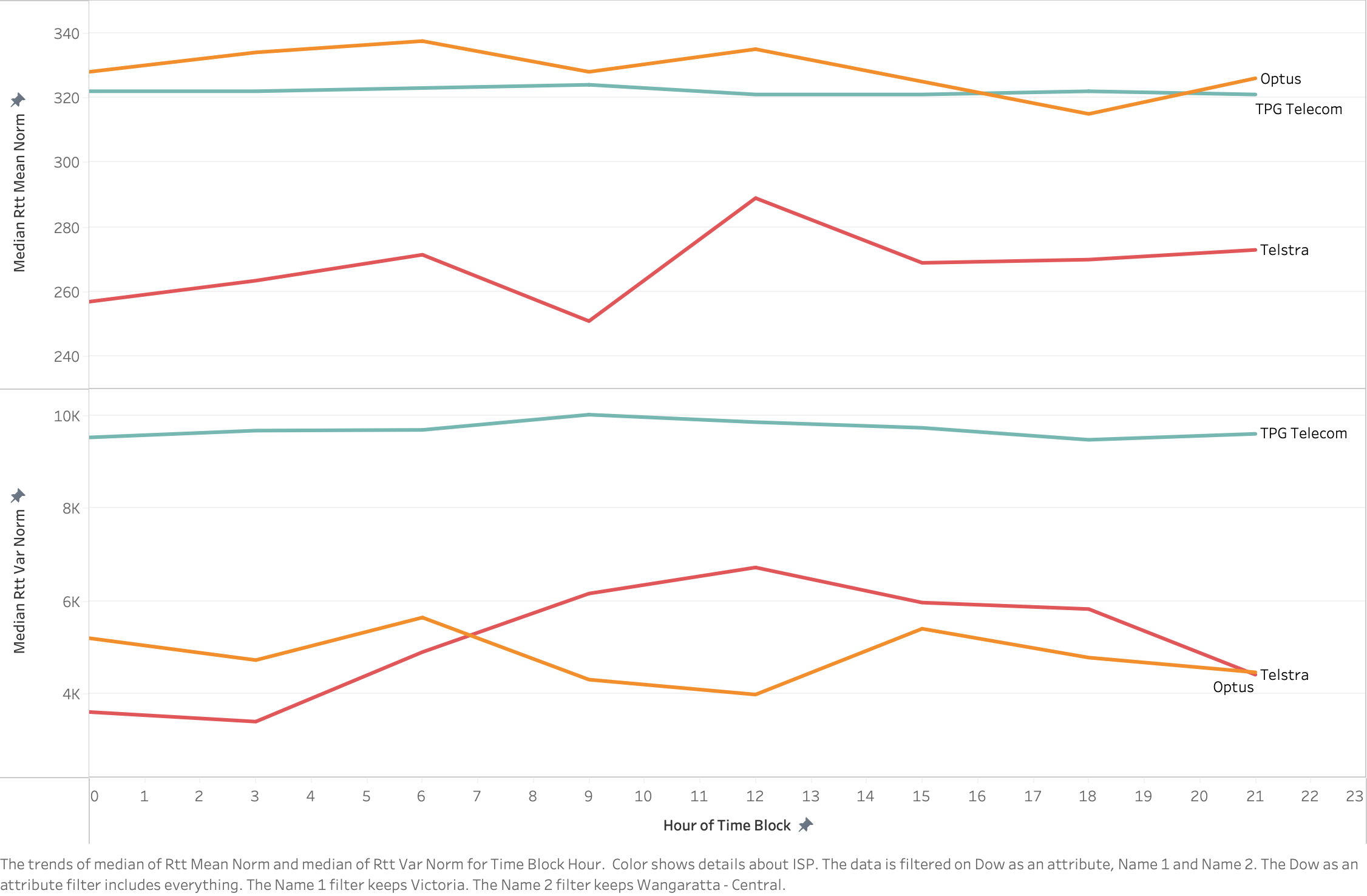Australian Telecom Performance