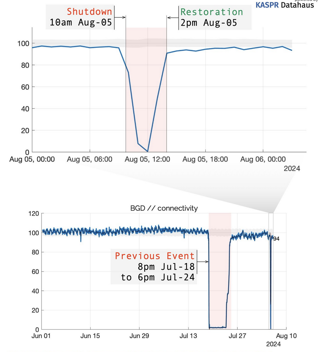 Dhaka connectivity comparison