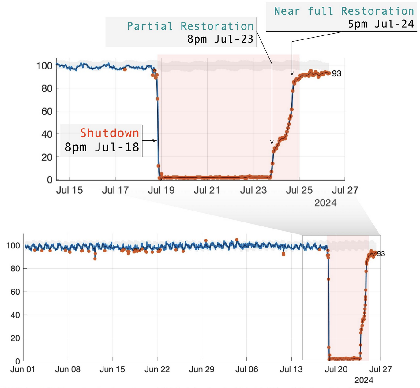 Shutdown to restoration