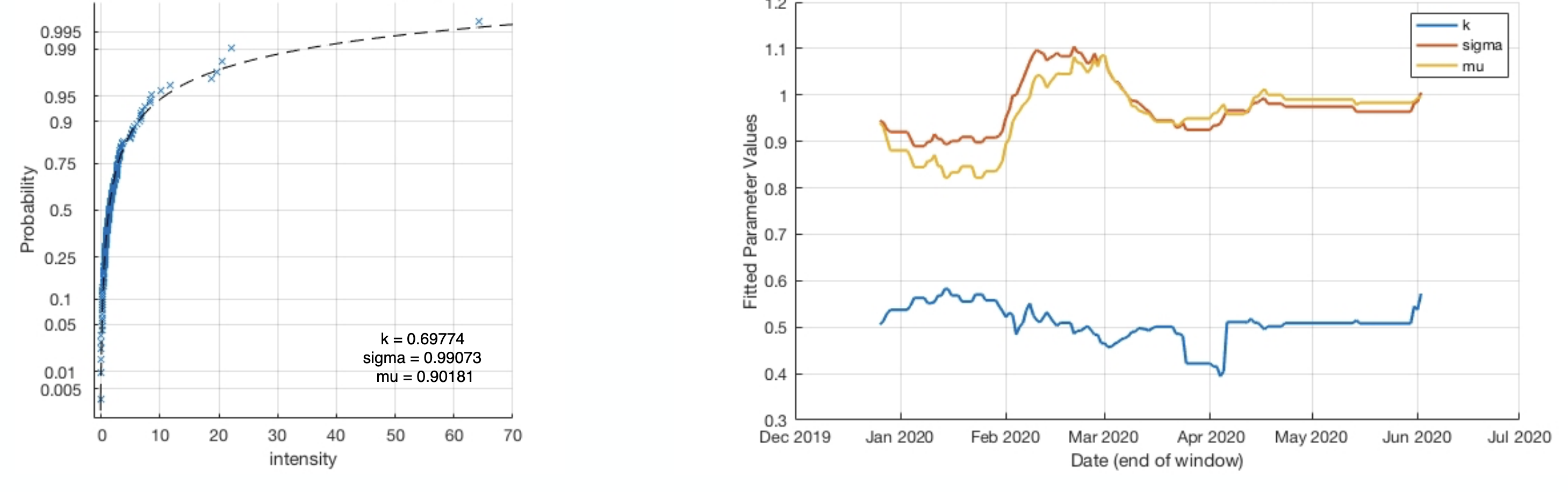 Distribution of Internet Performance Data