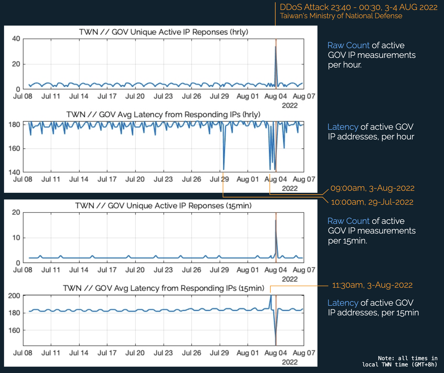 Taiwan DDoS Analysis