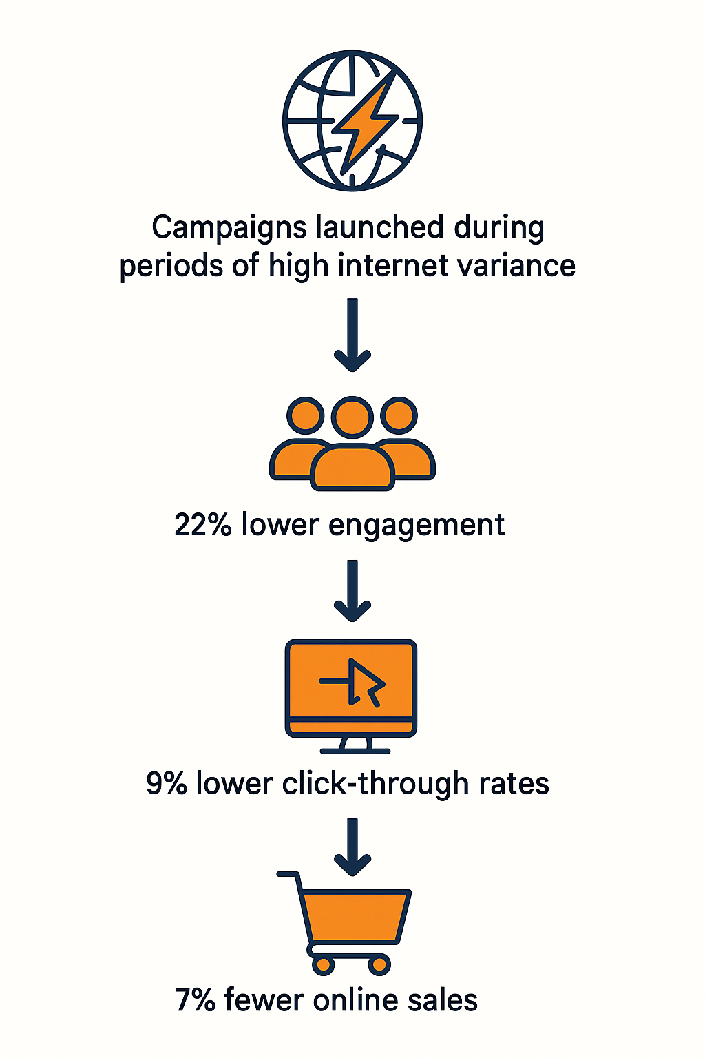 The impact of high internet variance on online marketing campaign performance